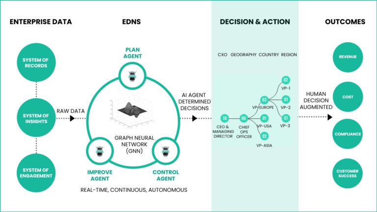 How the Enterprise Digital Nervous System Works