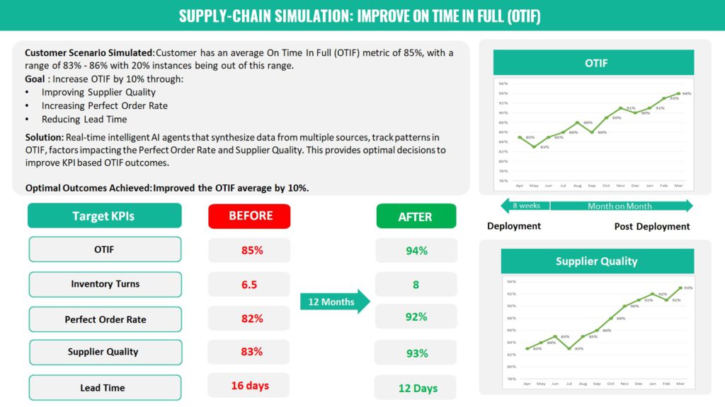 Case Study of AI Applications in Supply Chain